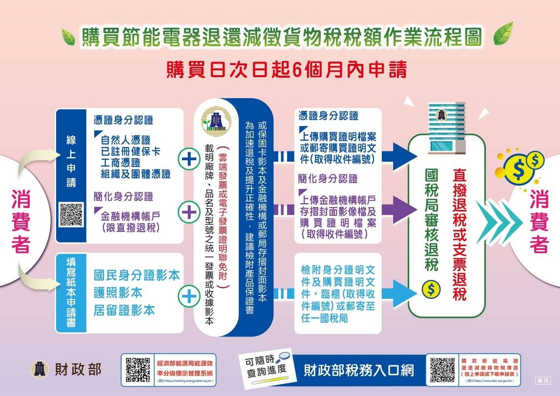節能電器減徵退貨物稅